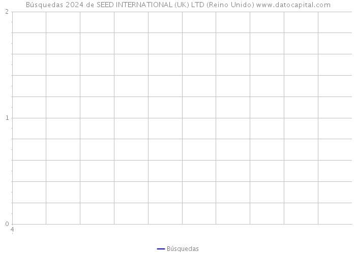 Búsquedas 2024 de SEED INTERNATIONAL (UK) LTD (Reino Unido) 