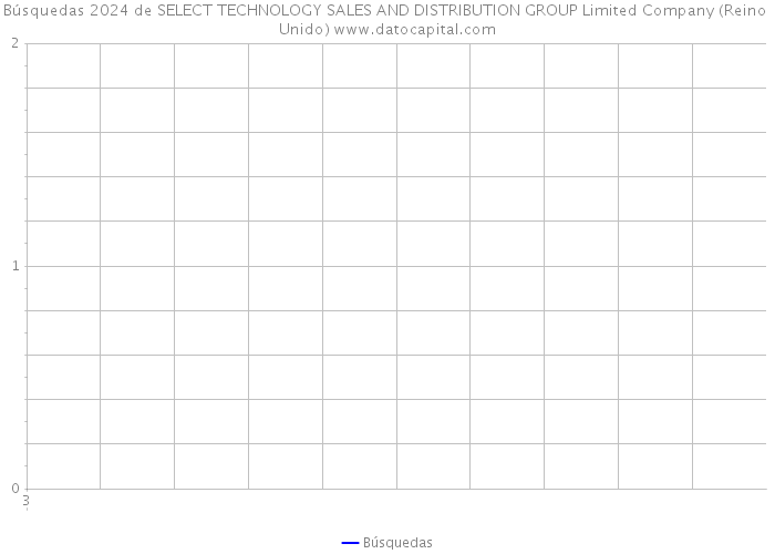 Búsquedas 2024 de SELECT TECHNOLOGY SALES AND DISTRIBUTION GROUP Limited Company (Reino Unido) 