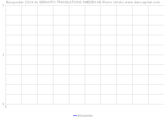 Búsquedas 2024 de SEMANTIX TRANSLATIONS SWEDEN AB (Reino Unido) 