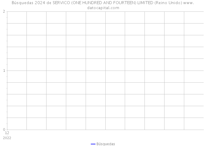 Búsquedas 2024 de SERVICO (ONE HUNDRED AND FOURTEEN) LIMITED (Reino Unido) 