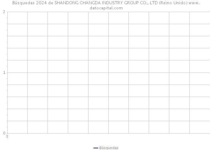 Búsquedas 2024 de SHANDONG CHANGDA INDUSTRY GROUP CO., LTD (Reino Unido) 