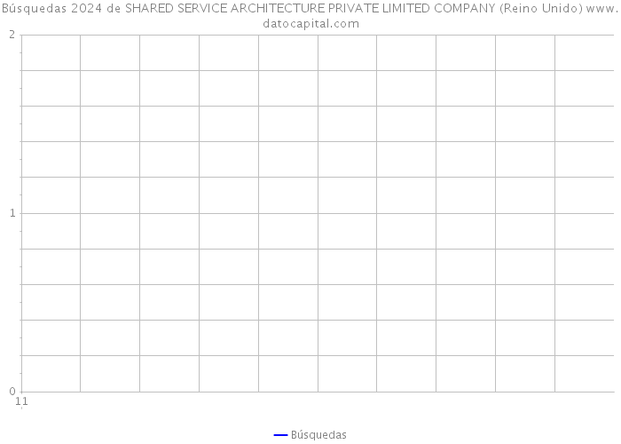 Búsquedas 2024 de SHARED SERVICE ARCHITECTURE PRIVATE LIMITED COMPANY (Reino Unido) 