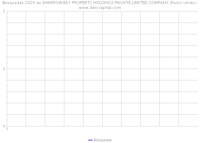 Búsquedas 2024 de SHARROW BAY PROPERTY HOLDINGS PRIVATE LIMITED COMPANY (Reino Unido) 