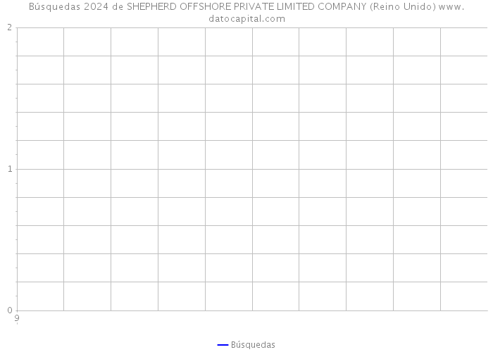 Búsquedas 2024 de SHEPHERD OFFSHORE PRIVATE LIMITED COMPANY (Reino Unido) 