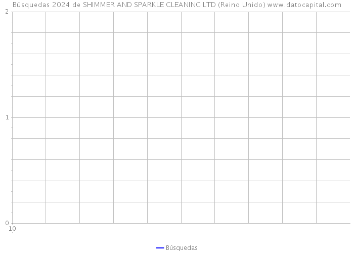 Búsquedas 2024 de SHIMMER AND SPARKLE CLEANING LTD (Reino Unido) 