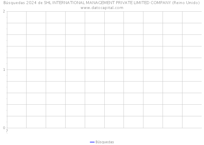 Búsquedas 2024 de SHL INTERNATIONAL MANAGEMENT PRIVATE LIMITED COMPANY (Reino Unido) 