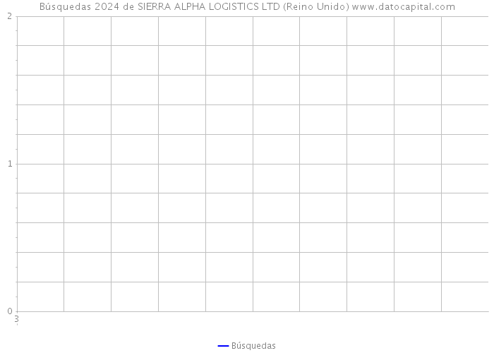 Búsquedas 2024 de SIERRA ALPHA LOGISTICS LTD (Reino Unido) 