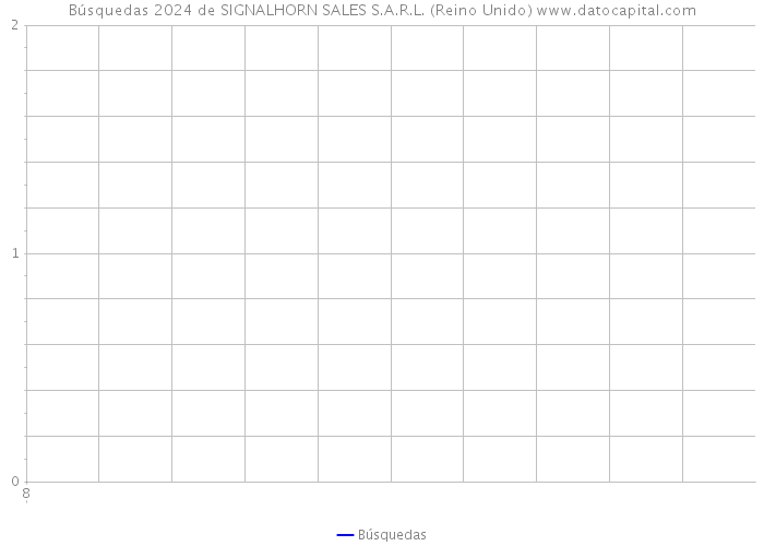 Búsquedas 2024 de SIGNALHORN SALES S.A.R.L. (Reino Unido) 