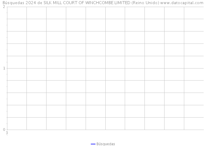 Búsquedas 2024 de SILK MILL COURT OF WINCHCOMBE LIMITED (Reino Unido) 