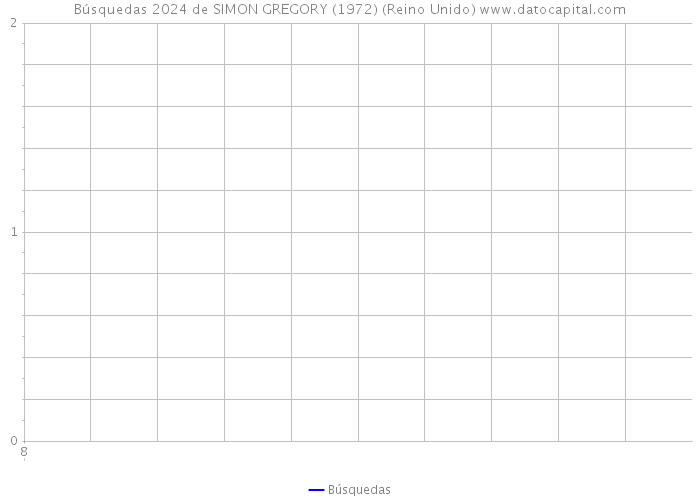 Búsquedas 2024 de SIMON GREGORY (1972) (Reino Unido) 