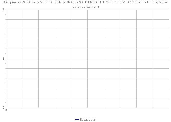 Búsquedas 2024 de SIMPLE DESIGN WORKS GROUP PRIVATE LIMITED COMPANY (Reino Unido) 