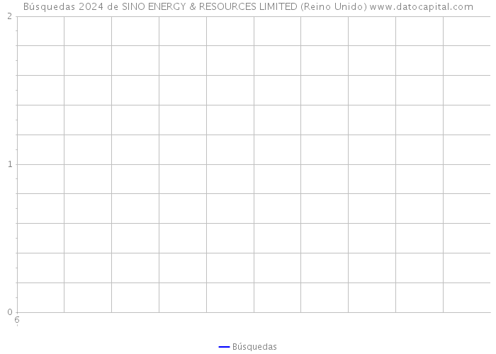 Búsquedas 2024 de SINO ENERGY & RESOURCES LIMITED (Reino Unido) 