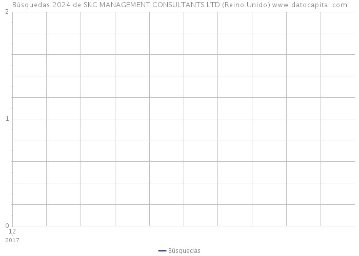 Búsquedas 2024 de SKC MANAGEMENT CONSULTANTS LTD (Reino Unido) 