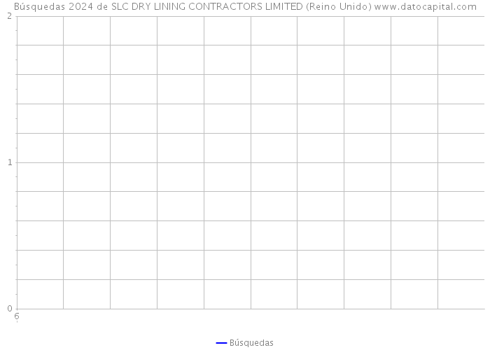 Búsquedas 2024 de SLC DRY LINING CONTRACTORS LIMITED (Reino Unido) 