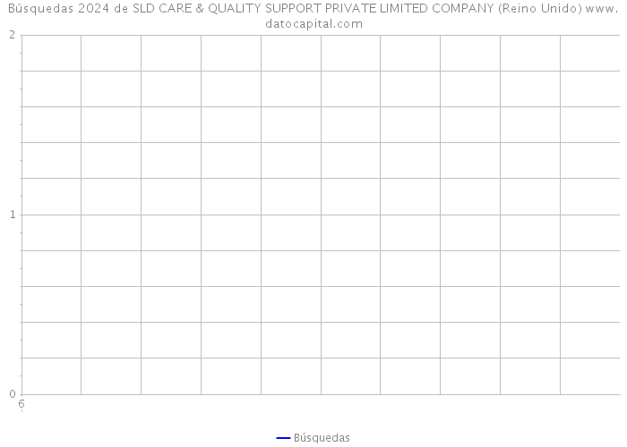 Búsquedas 2024 de SLD CARE & QUALITY SUPPORT PRIVATE LIMITED COMPANY (Reino Unido) 