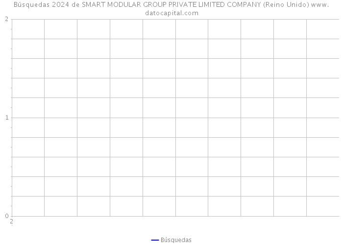 Búsquedas 2024 de SMART MODULAR GROUP PRIVATE LIMITED COMPANY (Reino Unido) 