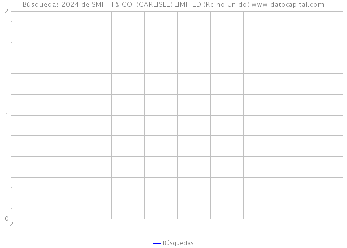 Búsquedas 2024 de SMITH & CO. (CARLISLE) LIMITED (Reino Unido) 