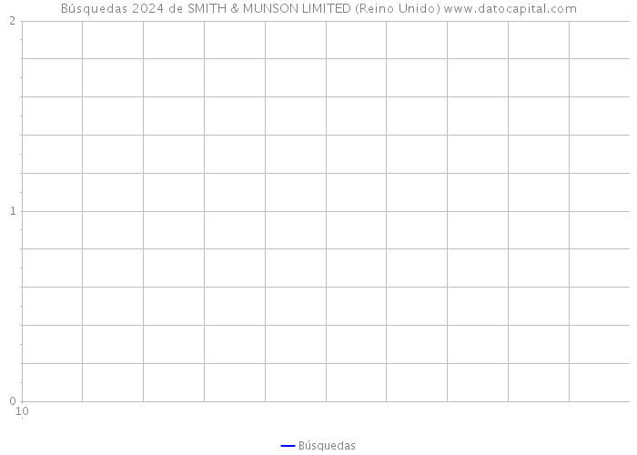 Búsquedas 2024 de SMITH & MUNSON LIMITED (Reino Unido) 