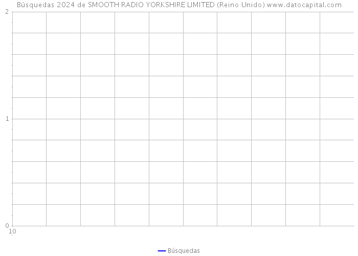Búsquedas 2024 de SMOOTH RADIO YORKSHIRE LIMITED (Reino Unido) 
