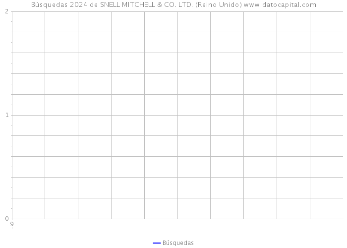 Búsquedas 2024 de SNELL MITCHELL & CO. LTD. (Reino Unido) 