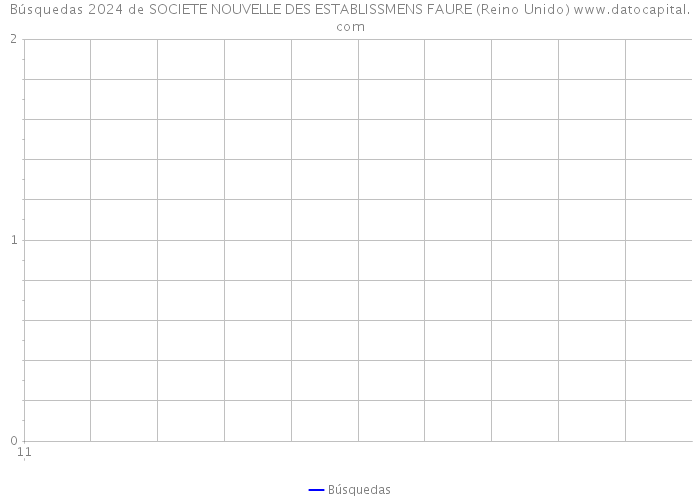 Búsquedas 2024 de SOCIETE NOUVELLE DES ESTABLISSMENS FAURE (Reino Unido) 