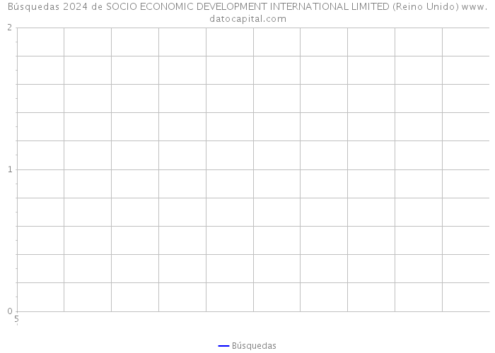 Búsquedas 2024 de SOCIO ECONOMIC DEVELOPMENT INTERNATIONAL LIMITED (Reino Unido) 