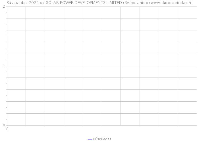 Búsquedas 2024 de SOLAR POWER DEVELOPMENTS LIMITED (Reino Unido) 