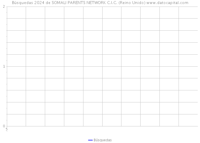 Búsquedas 2024 de SOMALI PARENTS NETWORK C.I.C. (Reino Unido) 