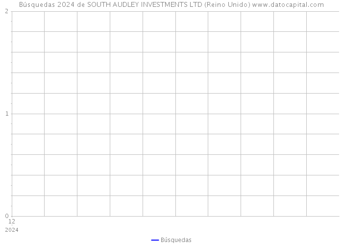 Búsquedas 2024 de SOUTH AUDLEY INVESTMENTS LTD (Reino Unido) 