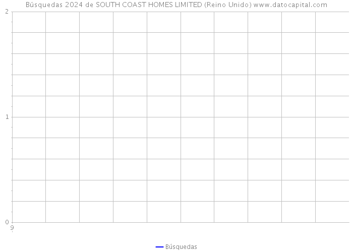 Búsquedas 2024 de SOUTH COAST HOMES LIMITED (Reino Unido) 