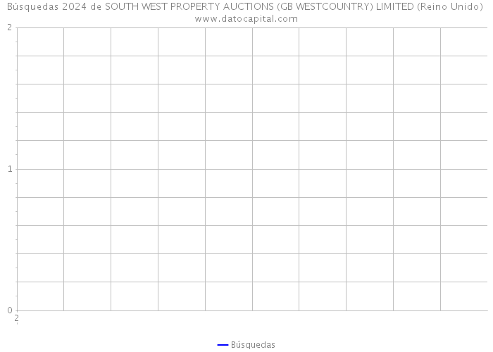 Búsquedas 2024 de SOUTH WEST PROPERTY AUCTIONS (GB WESTCOUNTRY) LIMITED (Reino Unido) 