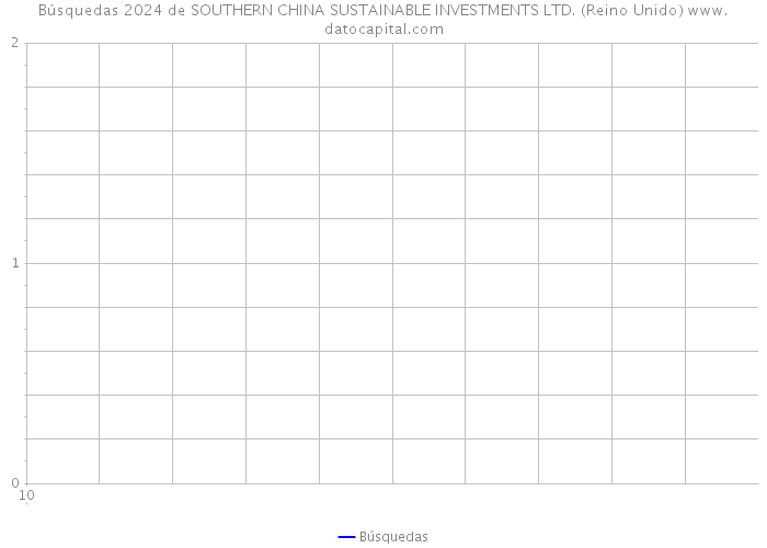 Búsquedas 2024 de SOUTHERN CHINA SUSTAINABLE INVESTMENTS LTD. (Reino Unido) 