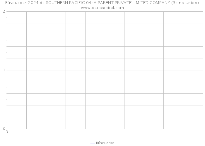 Búsquedas 2024 de SOUTHERN PACIFIC 04-A PARENT PRIVATE LIMITED COMPANY (Reino Unido) 