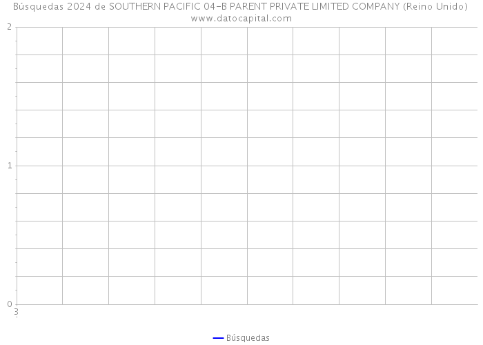 Búsquedas 2024 de SOUTHERN PACIFIC 04-B PARENT PRIVATE LIMITED COMPANY (Reino Unido) 