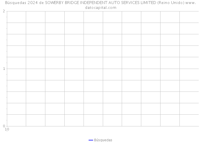 Búsquedas 2024 de SOWERBY BRIDGE INDEPENDENT AUTO SERVICES LIMITED (Reino Unido) 