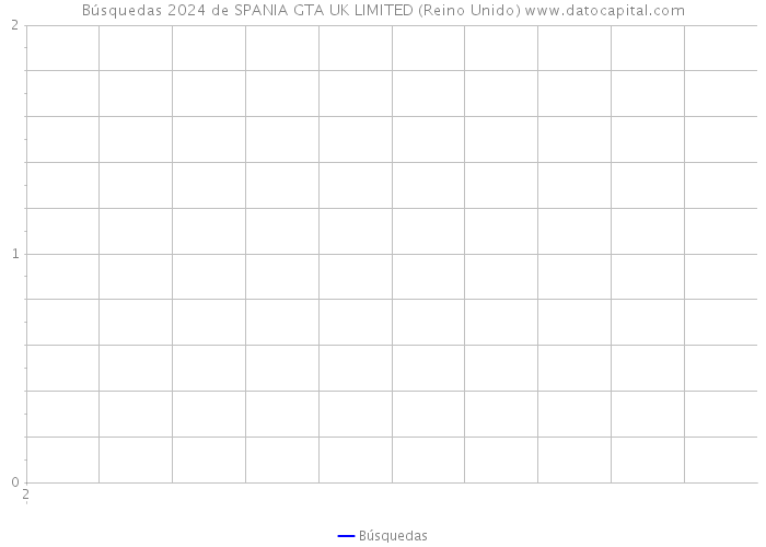 Búsquedas 2024 de SPANIA GTA UK LIMITED (Reino Unido) 
