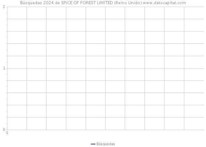 Búsquedas 2024 de SPICE OF FOREST LIMITED (Reino Unido) 