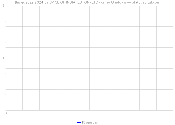 Búsquedas 2024 de SPICE OF INDIA (LUTON) LTD (Reino Unido) 