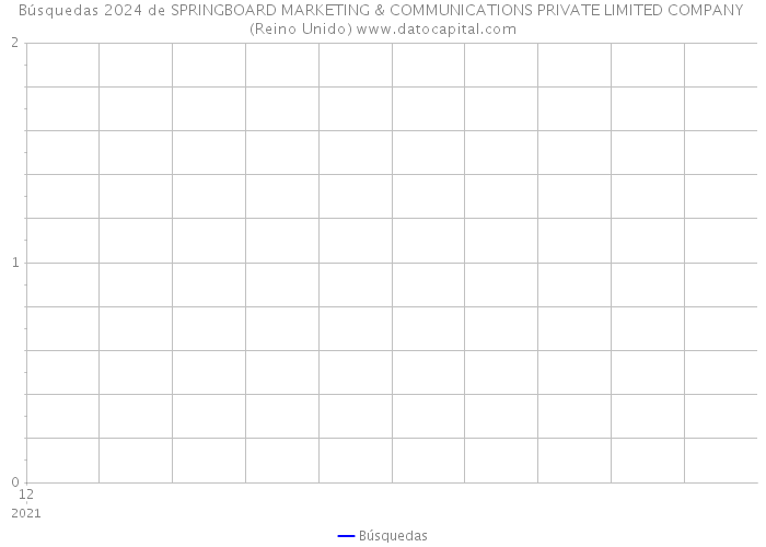 Búsquedas 2024 de SPRINGBOARD MARKETING & COMMUNICATIONS PRIVATE LIMITED COMPANY (Reino Unido) 