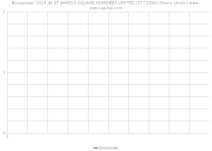 Búsquedas 2024 de ST JAMES'S SQUARE NOMINEES LIMITED (3772092) (Reino Unido) 