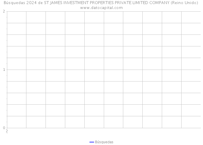 Búsquedas 2024 de ST JAMES INVESTMENT PROPERTIES PRIVATE LIMITED COMPANY (Reino Unido) 