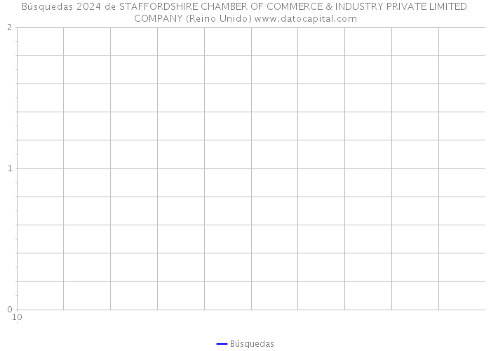 Búsquedas 2024 de STAFFORDSHIRE CHAMBER OF COMMERCE & INDUSTRY PRIVATE LIMITED COMPANY (Reino Unido) 