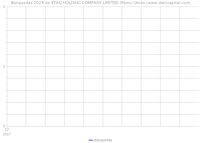 Búsquedas 2024 de STAG HOLDING COMPANY LIMITED (Reino Unido) 