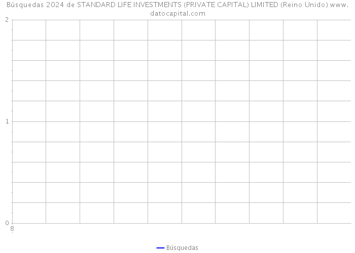 Búsquedas 2024 de STANDARD LIFE INVESTMENTS (PRIVATE CAPITAL) LIMITED (Reino Unido) 