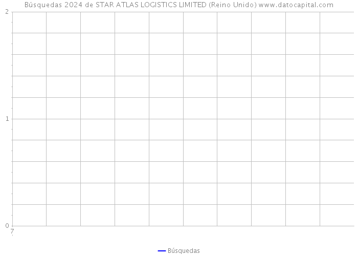 Búsquedas 2024 de STAR ATLAS LOGISTICS LIMITED (Reino Unido) 