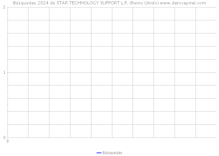 Búsquedas 2024 de STAR TECHNOLOGY SUPPORT L.P. (Reino Unido) 