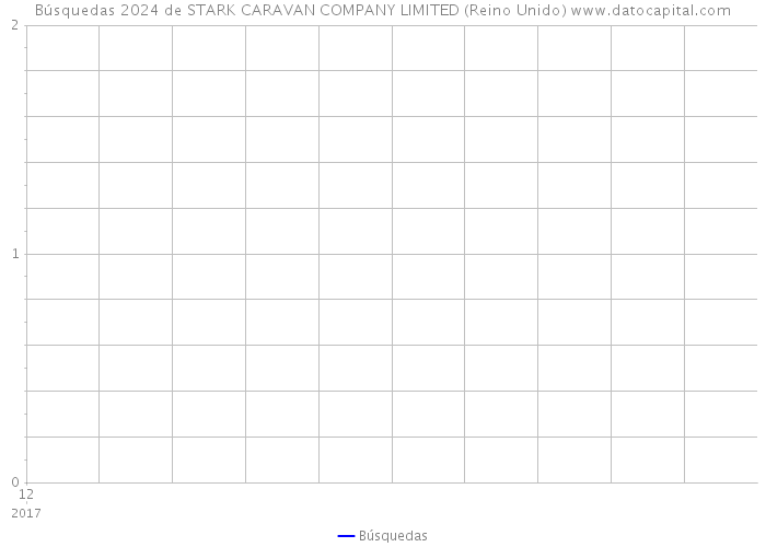 Búsquedas 2024 de STARK CARAVAN COMPANY LIMITED (Reino Unido) 