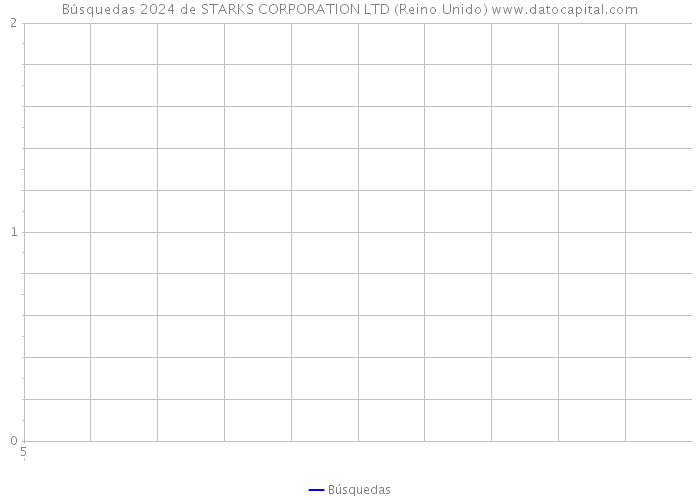 Búsquedas 2024 de STARKS CORPORATION LTD (Reino Unido) 