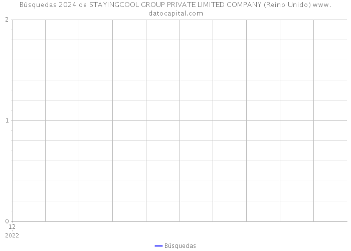 Búsquedas 2024 de STAYINGCOOL GROUP PRIVATE LIMITED COMPANY (Reino Unido) 