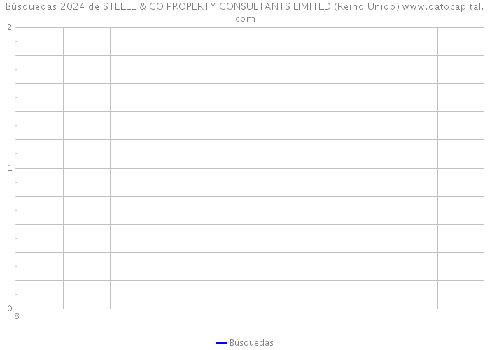 Búsquedas 2024 de STEELE & CO PROPERTY CONSULTANTS LIMITED (Reino Unido) 